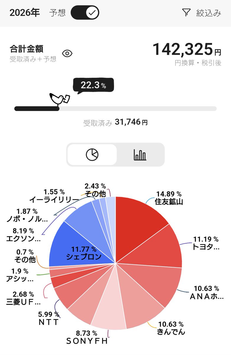 yhymemo's tweet photo. 配当金生活を夢みつつ🤔
現実は・・・🤣🤣

インデックスメインで頑張る🫰

#投資家さんと繋がりたい
#株クラの輪を拡げよう
#NISA貧乏
#インデックス投資家 https://t.co/6Y4fNOI5b3