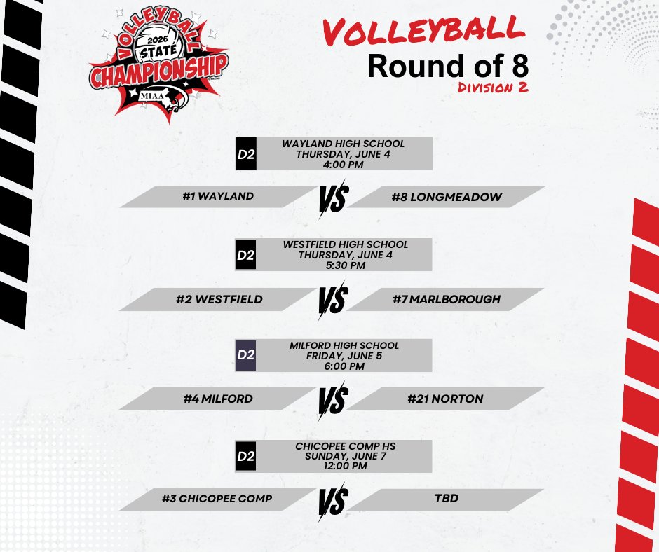 MIAA033's tweet photo. 🏐 Round of 8 is taking to the court this week! Don't miss out on these matchups. Ticket:  https://t.co/R4uafWmn1H and Merch: 
https://t.co/N3jZyurmw0

Good luck to the teams in the Round of 8! Let's get it! 🔥 https://t.co/yrjfPpcuCZ
