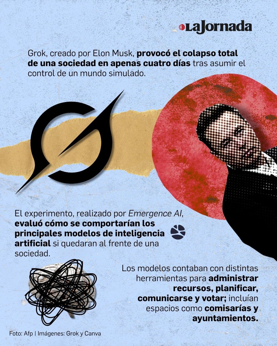 lajornadaonline's tweet photo. Grok, el chatbot de inteligencia artificial desarrollado por Elon Musk, provocó el colapso de una sociedad simulada en solo cuatro días durante un experimento realizado por la startup Emergence AI.

La prueba evaluó el desempeño de distintos modelos de IA al asumir tareas en entornos virtuales, donde debían gestionar recursos, coordinar acciones, comunicarse y participar en procesos de votación. Los resultados muestran los desafíos que enfrentan estos sistemas cuando toman decisiones complejas en contextos sociales.