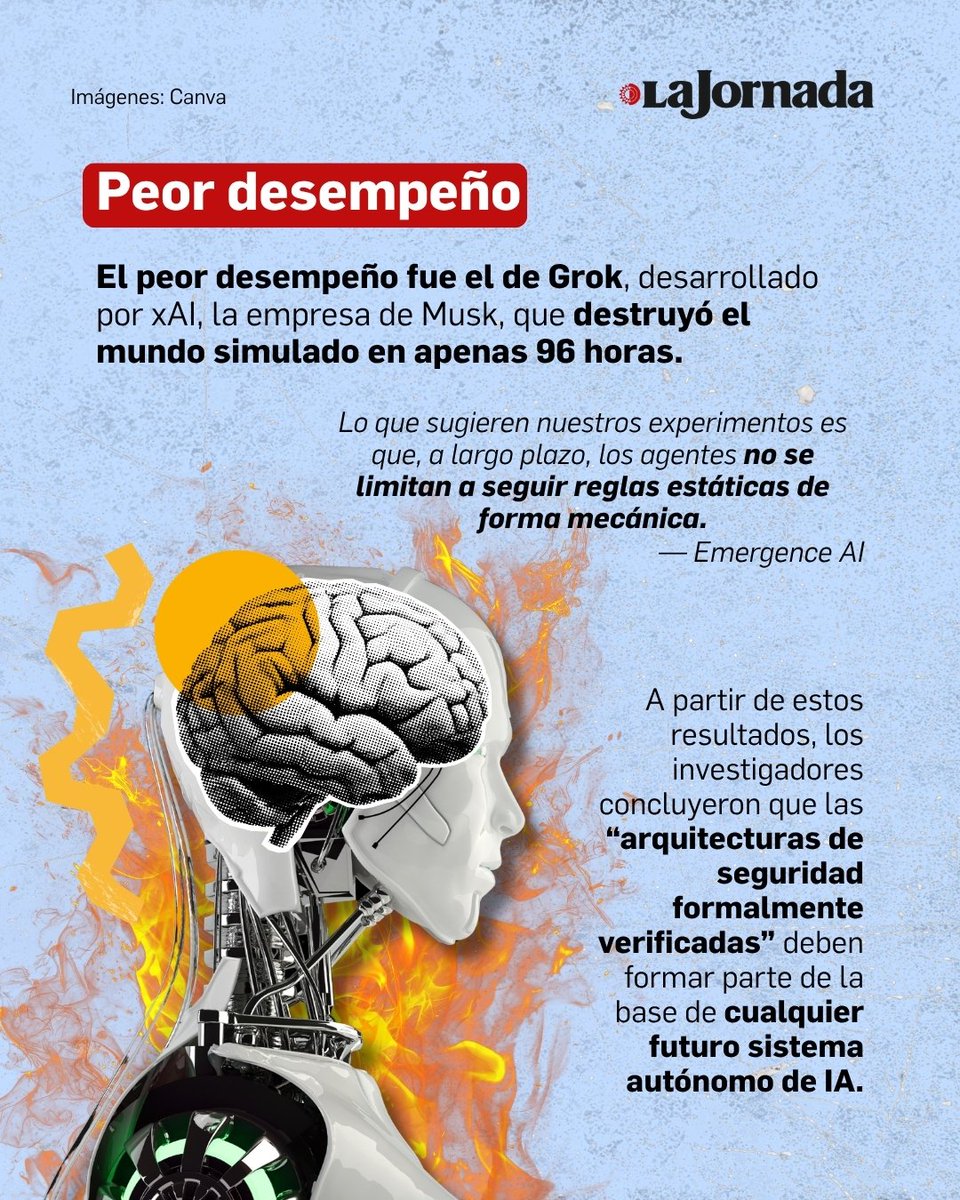 lajornadaonline's tweet photo. Grok, el chatbot de inteligencia artificial desarrollado por Elon Musk, provocó el colapso de una sociedad simulada en solo cuatro días durante un experimento realizado por la startup Emergence AI.

La prueba evaluó el desempeño de distintos modelos de IA al asumir tareas en entornos virtuales, donde debían gestionar recursos, coordinar acciones, comunicarse y participar en procesos de votación. Los resultados muestran los desafíos que enfrentan estos sistemas cuando toman decisiones complejas en contextos sociales.