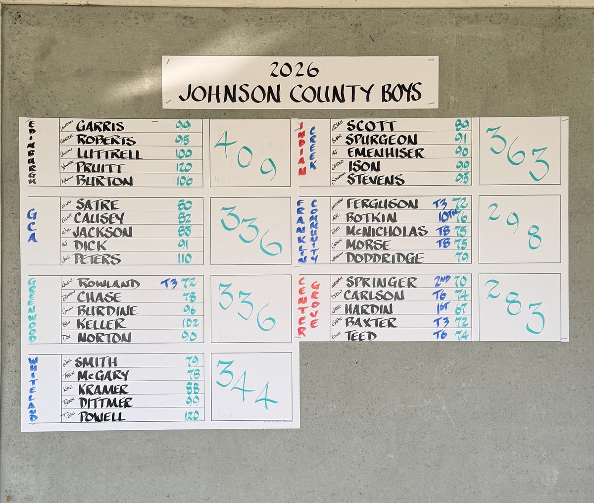 CenterGroveGolf's tweet photo. Johnson County Tournament
Legends GC

Center Grove - 283
Franklin - 298
Greenwood - 336
GCA - 336

Nathan Springer - 70 (2nd)
Drew Carlson - 74 (T6th)
Jake Hardin - 67 (County Champ!)
Gabe Baxter - 72 (T3)
Louie Teed - 74 (T6) https://t.co/mbBXdhtRsX