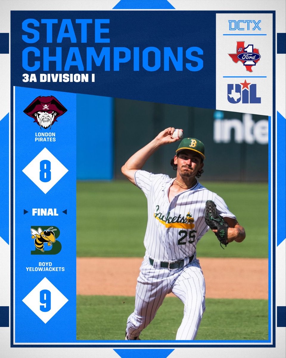 dctf's tweet photo. BOYD SURVIVES! 😱🏆

The Yellowjackets escape a late rally by London to claim their second #UILState title in the last four seasons!

#TXHSBSB | @boydjackets | @greatertxford @ntxford @HouTXFord @TXFordDealers https://t.co/E2LiAk5vcq