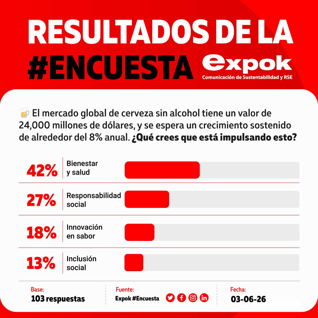 Expok's tweet photo. 📊 4 de cada 10 personas en nuestra audiencia piensan que lo que impulsa el crecimiento de las #cervezas cero alcohol es el bienestar y la salud; 🍺 y 3 de cada 10, la responsabilidad social #RSE. Son buenas noticias. 👍@HeinekenMexico @GrupoModelo_MX https://t.co/kxDoJiTo5a