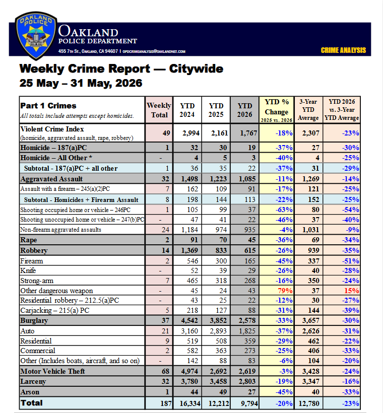 hyphy_republic's tweet photo. Oakland is on track to have its lowest incidence of murders in more than half a century again. And no one is more scared of this figure than local corporate media---usually at the service of the OPOA, but must be begging them for crime porn daily right now. https://t.co/ZxcuF9CNao
