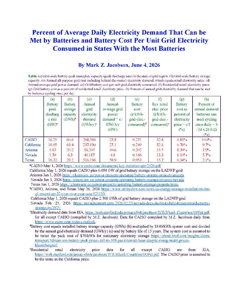 mzjacobson's tweet photo. New eye-opening grid-scale battery data for the states with the most batteries in the U.S.

Ranking of states/grids that can meet the highest % of average demand with batteries cycling daily:

CA (CAISO) 10.6% of demand
AZ 7.9%
NV 5.7%
TX 2.1%

Cost of all the installed batteries as a % of electricity price:

CAISO 0.83%
AZ 1.3%
NV 1.1%
TX 0.34%

Most stable grid (based on lowest wholesale electricity prices: CAISO

Although CA and TX have similar battery peak discharge rates, CA has over 2x the storage capacity as TX since TX batteries are mostly 2-h batteries whereas CA batteries are mostly 4-h batteries. 

Data do not include BTM batteries.

https://t.co/vzKmG147w8