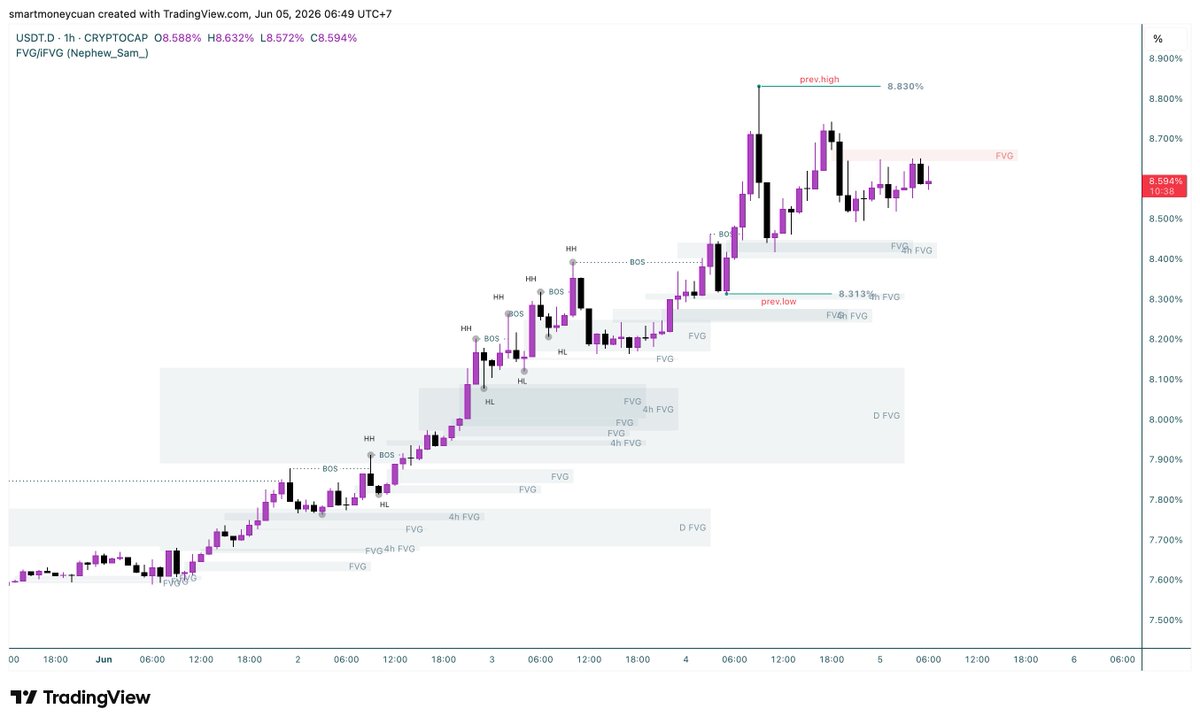 invsthnk's tweet photo. GM ... Mapping dulu buat $BTC, #USDTD, dan #TOTAL3. Semoga bermanfaat ^^, https://t.co/eWnFeblADT
