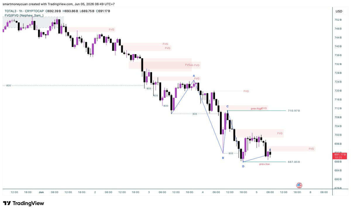 invsthnk's tweet photo. GM ... Mapping dulu buat $BTC, #USDTD, dan #TOTAL3. Semoga bermanfaat ^^, https://t.co/eWnFeblADT