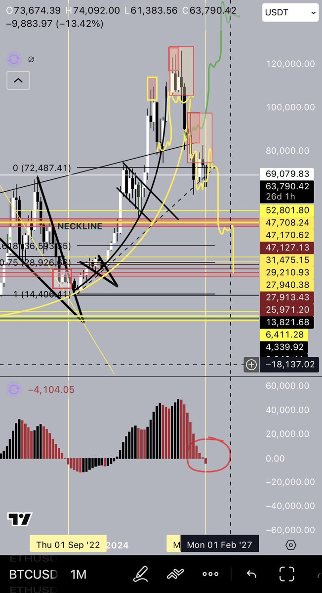 CryptoCoolin's tweet photo. The last time the AO flipped to sell side strength was in 2022. 

4 years ago…. Imagine that 🙃

$BTC https://t.co/eWnkfctofj