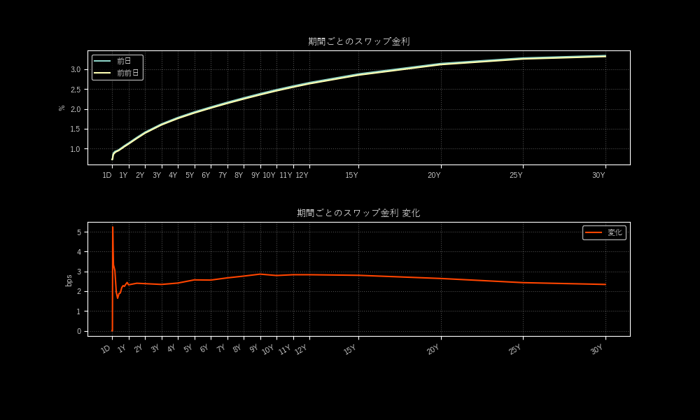OPT512's tweet photo. 06/04 円金利まとめ: 
2026年12月まで1.8回利上げする予定 #日経平均 #FX #まとめ https://t.co/CnYnAVyLxA