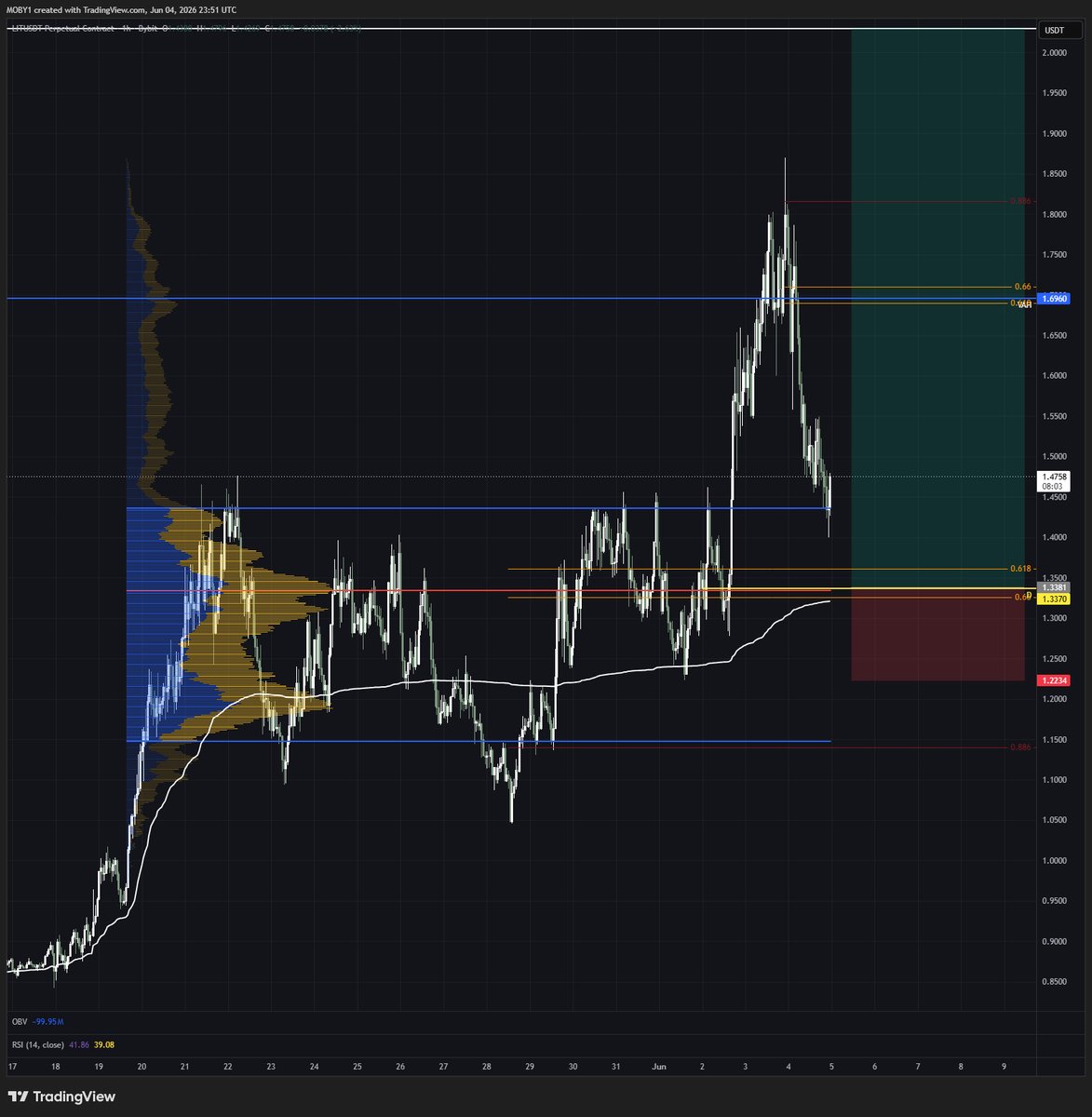 mobysol's tweet photo. Out of every alt - ethereum:0x232ce3bd40fcd6f80f3d55a522d03f25df784ee2 looks the most longable 

$1.34 - daily, fib, avwap, structure, narrative, 25%+ retracement

everything you look for

just need bitcoin to not nuke for a couple days for this to come into play

$1.69 is the area to watch for rejection (VAH, local fib)