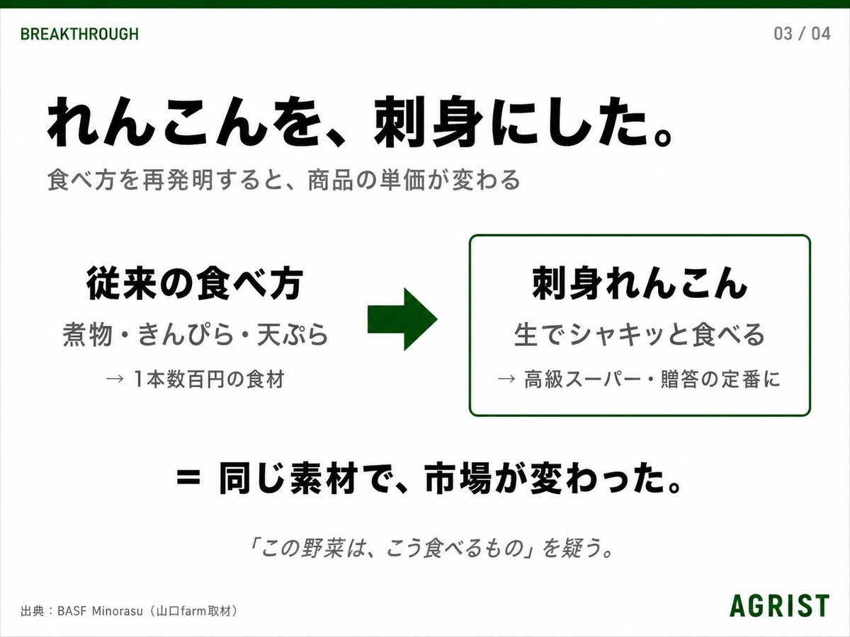 junichisaito's tweet photo. 茨城・小美玉市のれんこん農家。
年商1億3,000万円。

れんこん1品目で、8年での到達点です。

山口正博さんという方が代表。
元は野菜の加工会社で全国の農家を回っていた人が、
父親の引退話で実家に戻り、ゼロから組み直した。
ーーー
やったことは、4つだけでした。

①栽培をデータで管理した（気温・水温・施肥を記録）
②化学肥料から、有機肥料へ
③真空パックを導入した
④ブランド名「珠美」を商標登録
ーーー
極めつけは、「刺身で食べられるれんこん」を作ったこと。

れんこん＝煮物、という常識を壊した瞬間に、
1本のれんこんが届く市場が変わった。
高級スーパーや贈答の定番になっていく。

地方の農業は、品目を変えなくても、
届け方を変えるだけで、まったく違う景色が見える。

#農業 #地方創生 #ブランド化