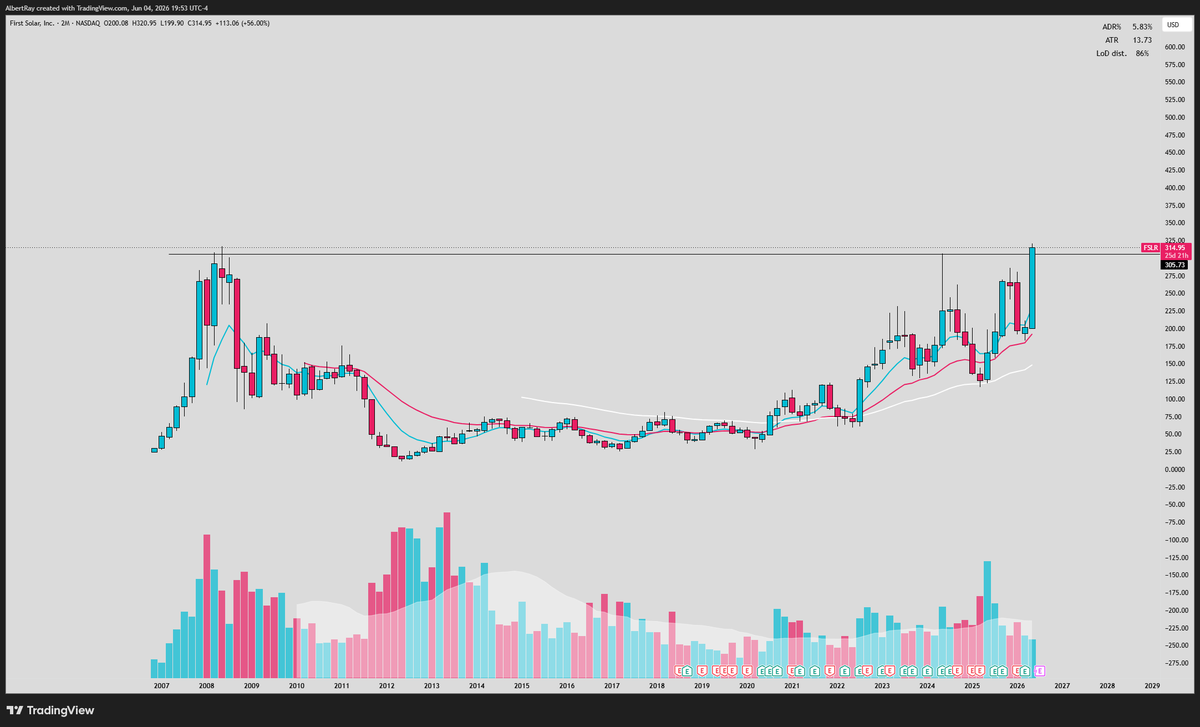 SRxTrades's tweet photo. $FSLR 

Breaking out of a massive 20 year IPO base

U.S. based utility-scale solar manufacturing company with a strong policy tailwind, technology moat, and massive backlog.

Last time a stock broke out of a 20 year base... intel tripled. https://t.co/ixYqClMWkZ