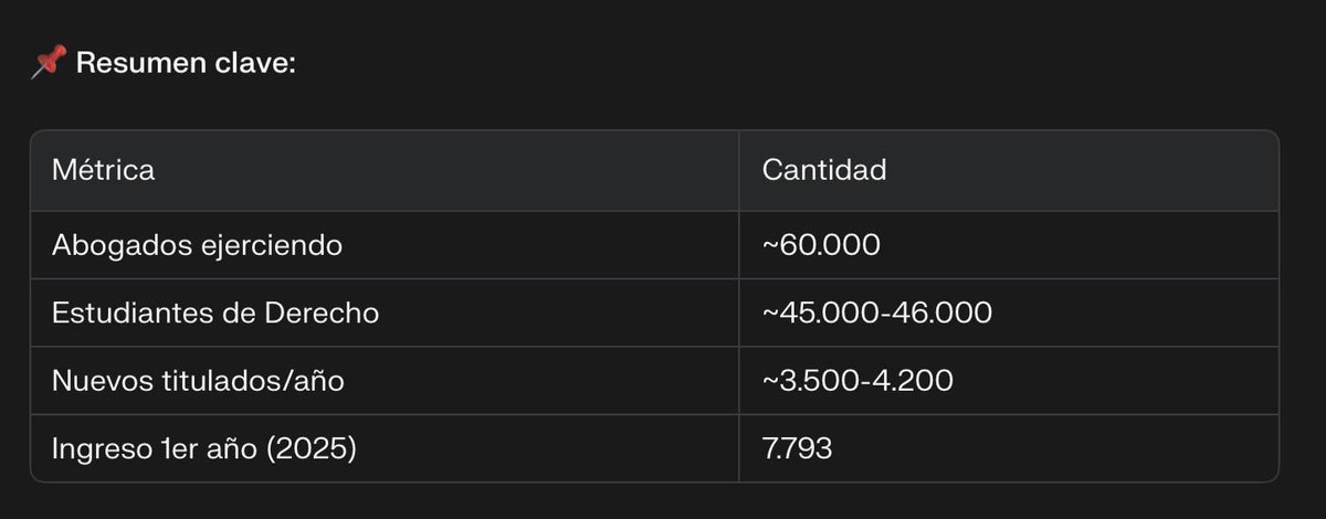 OLEIVAD's tweet photo. Mismo ejercicio anterior pero con Abogados.

El mercado no se está autoregulando. https://t.co/jD0T40Jsne