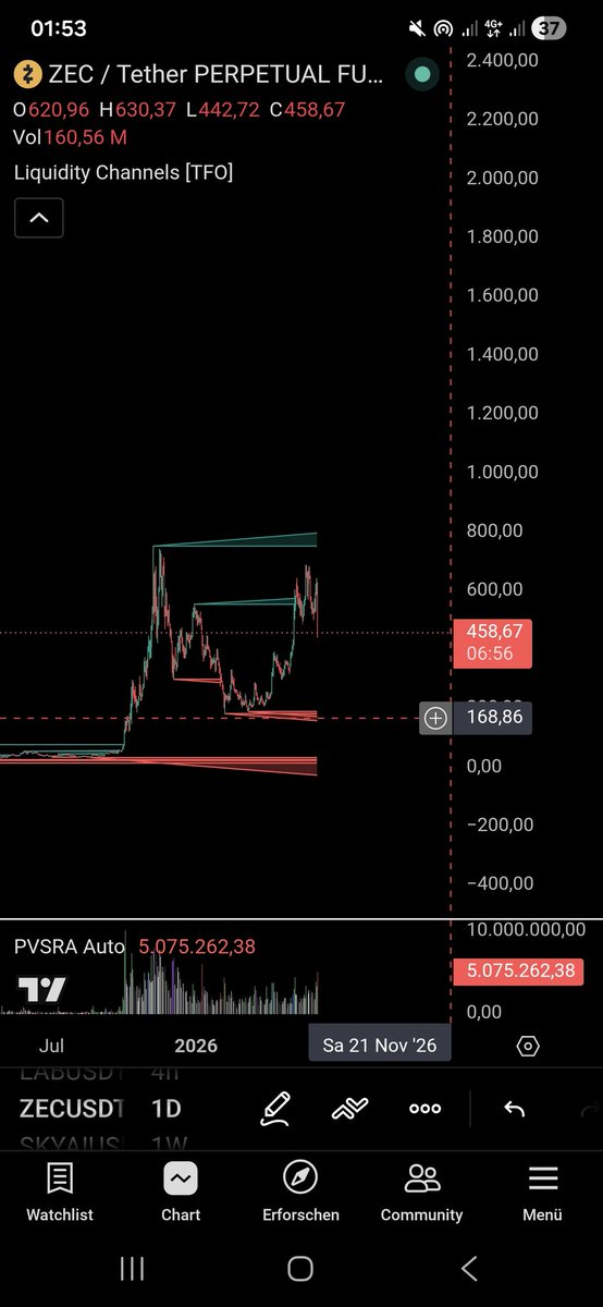 CryptoDiiver's tweet photo. Shorting this scam coin to 168$
$zec 🤿 https://t.co/AFzwxaF5ub