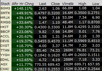 AceOfWallSt's tweet photo. Top % #AfterHours Gainers:

$BGMS $SMTK $MRLN $RMSG
$HKIT $BBCP $ACCL $DEVS 
$DXST  $TTAN  $YYGH
$EDHL  $AGX  $CXAI https://t.co/fSWa64FBUy