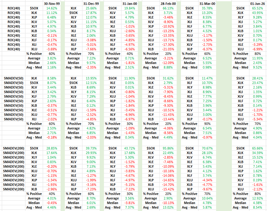 TT__Trading's tweet photo. Sector by sector comparison for the stock market in late  1999 / early 2000 compared to now. Tech &amp; semi's are nearly as stretched now, though other sectors are healthier now than they were in early 2000. https://t.co/K7cB64CNLu