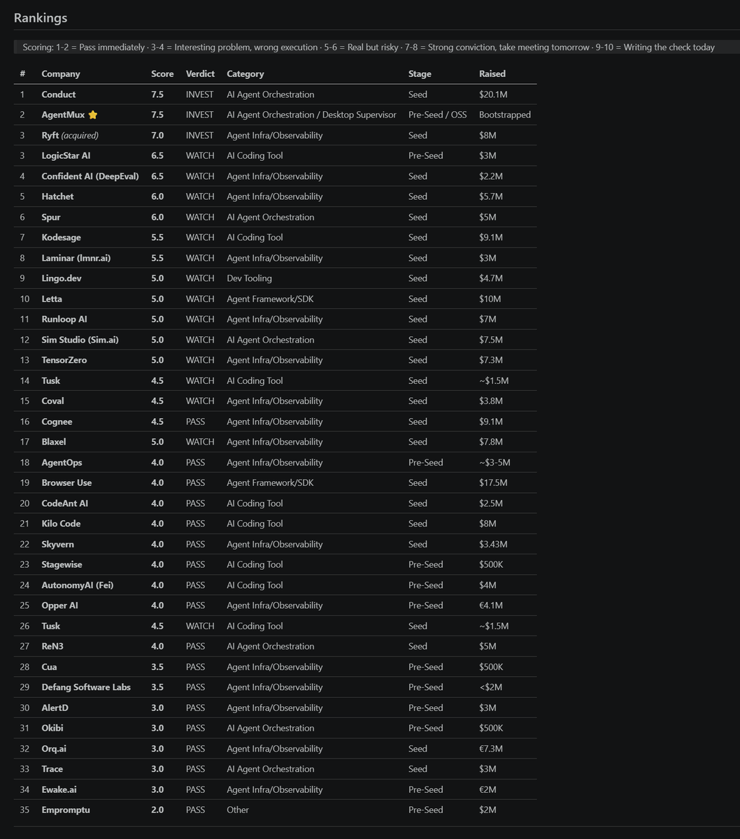 agentmuxai's tweet photo. 11 hours, 100s of agents.
"Do a deep rigorous search for pre-seed and seed AI orchestration and coding tools. Don't be sycophantic, in fact, we want reality. Play the role of a venture capitalist and give each startup in the space a ranking from 1 to 10 for how much you would want to invest in them, with 1 = 'don't want to invest at all', and 10 = 'desperately want to invest'. Do deep research and give reasons."