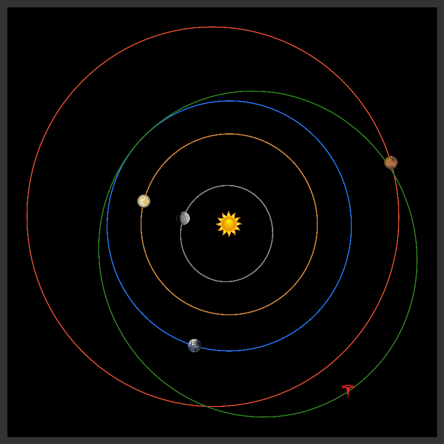whereisroadster's tweet photo. Elon Musk's Tesla Roadster is currently 1.66 AU from the Sun, 1.31 AU from Earth, and 1.86 AU from Mars. For more information, see https://t.co/lHXGKw1CP9 https://t.co/8spEuRcTYh