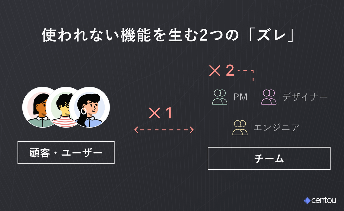 Centou_design's tweet photo. 「ちゃんと作ったつもりなのに、使われない機能に...」

原因はたいてい2つの"ズレ"に。
・顧客とチームのズレ
・チームメンバーどうしのズレ

ズレを埋めるための「共通言語のつくり方」がとても参考になります📚
https://t.co/m0mLSLuQHw https://t.co/QNGaIoSnta