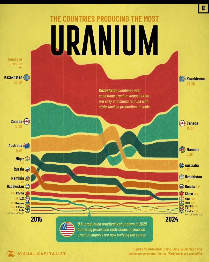 VCElements's tweet photo. Ranked: The World’s Largest Uranium Producers 🟡

https://t.co/yGShkXJJWv https://t.co/LAYiP5wjCe