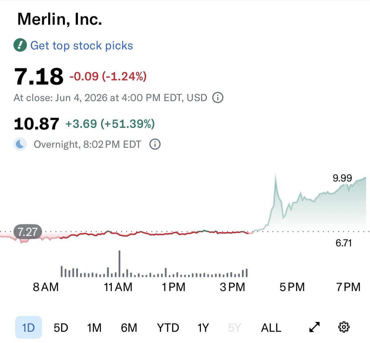 TheValueTrade's tweet photo. $MRLN 51% https://t.co/SiOINlMRNg