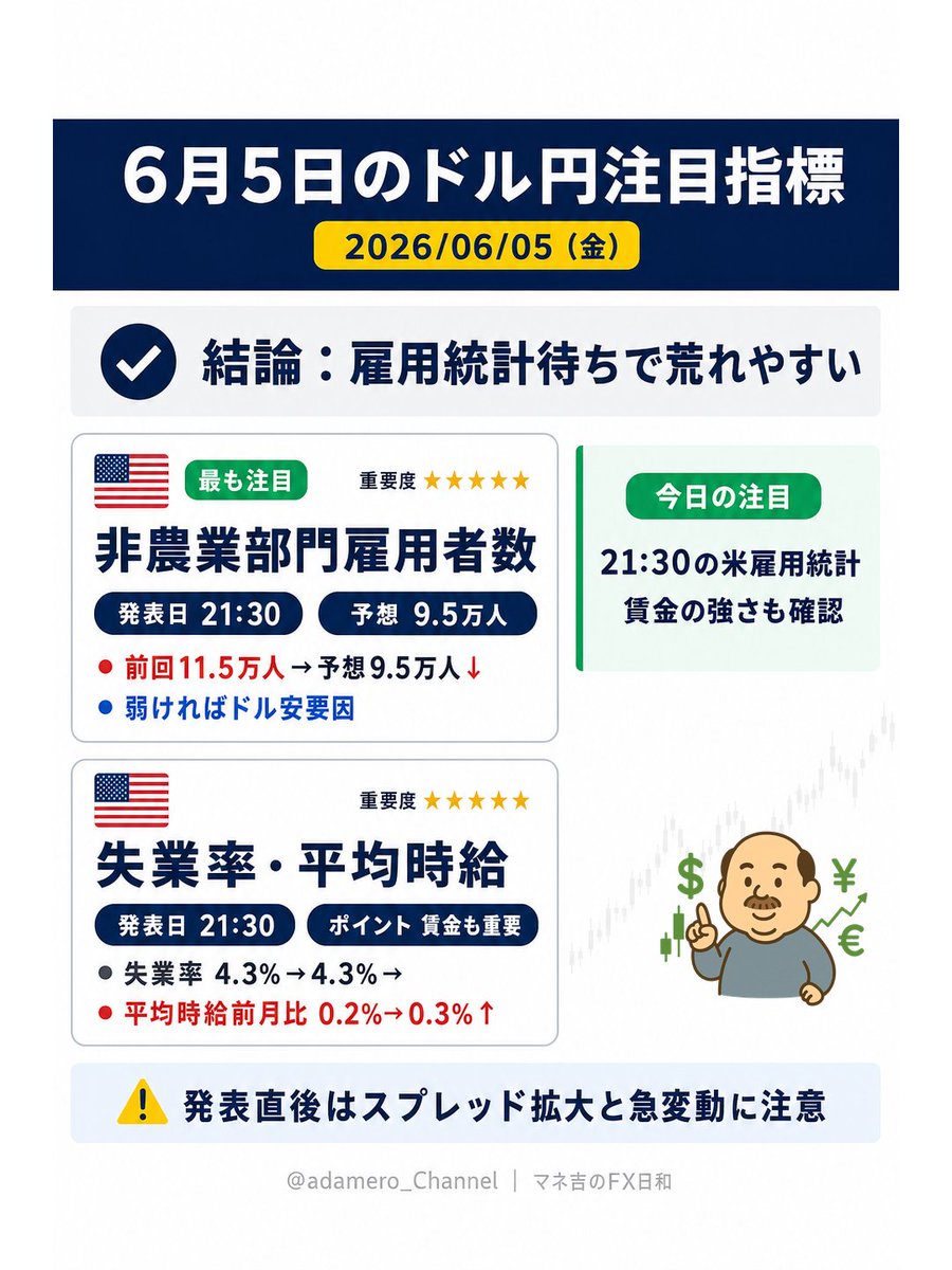 adamero_Channel's tweet photo. 📅本日の米国雇用統計に注目（6/5）

21:30発表は非農業部門雇用者数。
前回11.5万人→予想9.5万人↓
失業率は4.3%→4.3%→
平均時給前月比は0.2%→0.3%↑

雇用鈍化ならドル安要因↓
賃金の強さはドル支え要因↑

発表前後は値動き拡大に注意⚠️

#FX #ドル円 #経済指標 #マネ吉のFX日和 https://t.co/T1Qz1oBAs6