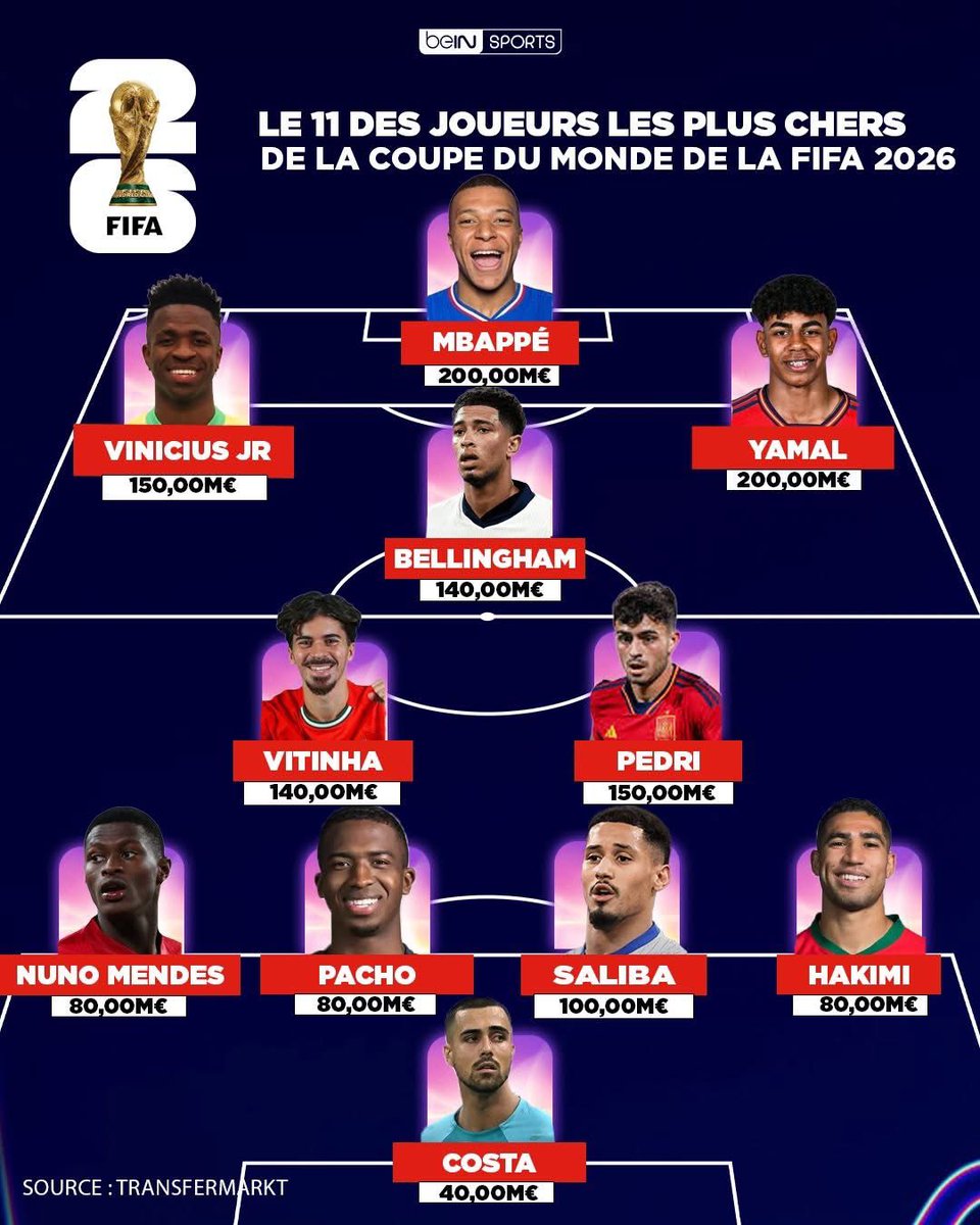 FRMFXtra's tweet photo. 💰Voici le 11 des joueurs 𝗟𝗘𝗦 𝗣𝗟𝗨𝗦 𝗖𝗛𝗘𝗥𝗦 de la Coupe du Monde 2026 ! 👀

🇲🇦 Achraf Hakimi. https://t.co/c3KTUQLvBR