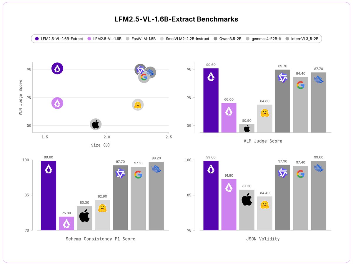 liquidai's tweet photo. Introducing LFM2.5-VL-1.6B-Extract and LFM2.5-VL-450M-Extract: Vision-language models that return structured JSON, not free-form text.

Pass in an image and a list of fields. Get back a clean JSON object.

> Two sizes: 1.6B parameters and 450M
> open-weight
> run on any device SoC

🧵