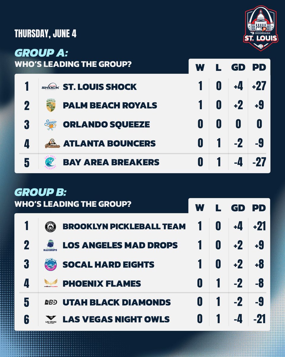 MajorLeaguePB's tweet photo. Day 1 is in the books. 👀📚

Follow every score, result, and standings update throughout #MLPStLouis on https://t.co/aC8zeNaBgp — link in bio.

#MLP2026 https://t.co/npcTSNuQHT