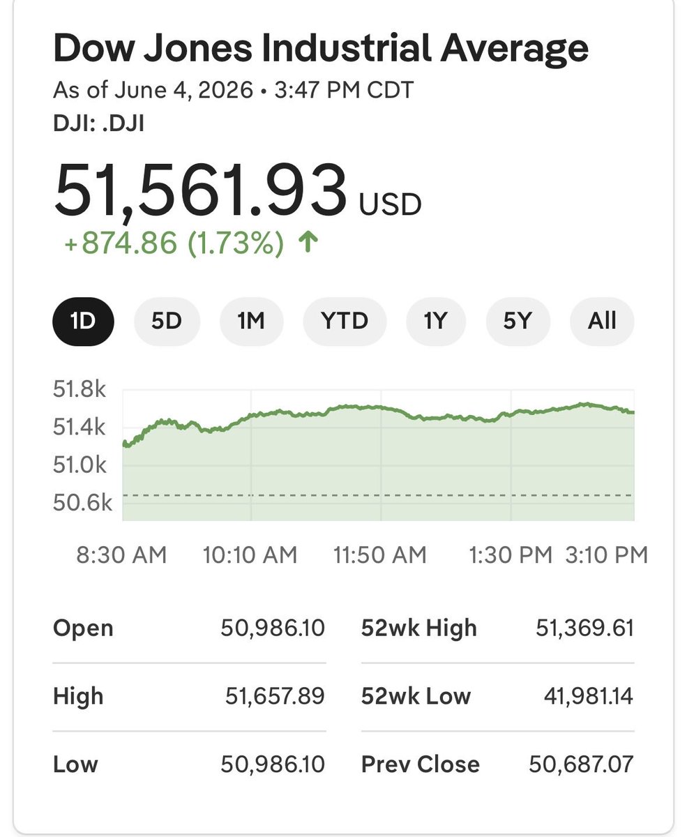 DIPGparent's tweet photo. Hey @tedlieu, did you know that when Biden left office the DOW closed at 43,487.83. Today’s close

If you have a retirement or education savings plan, your accounts are higher now than they were 16 months ago. https://t.co/jvWUQjt2Pd