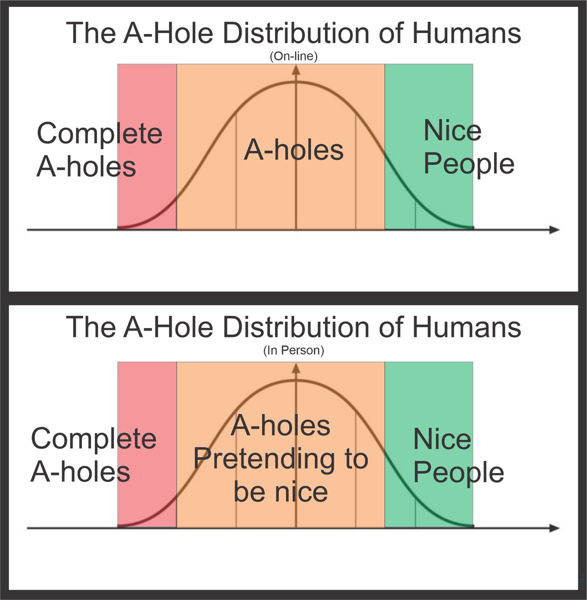 TheSciencePhD's tweet photo. @frozenaesthetic 🤷‍♂️
I see about the same amount of misogyny as misandry but I see WAY MORE PEOPLE showing their "true selves" and since most people are a-holes...well you get a lot of comments from a-holes.

Here is the approximate distribution: https://t.co/UcKR4S8bHF