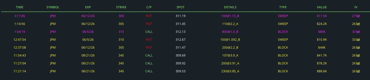 GucciManee___'s tweet photo. $JPM whales like the 345 strikes for 8/21 
-will lead the $SPCX ipo https://t.co/OdVk62r73g