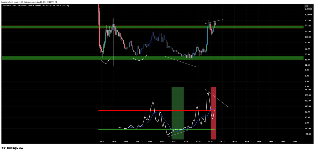 beeteeceeee's tweet photo. @BarrySilbert @Pledditor Its called bearish divergence Barry on the monthly https://t.co/tN4LUzWqiO