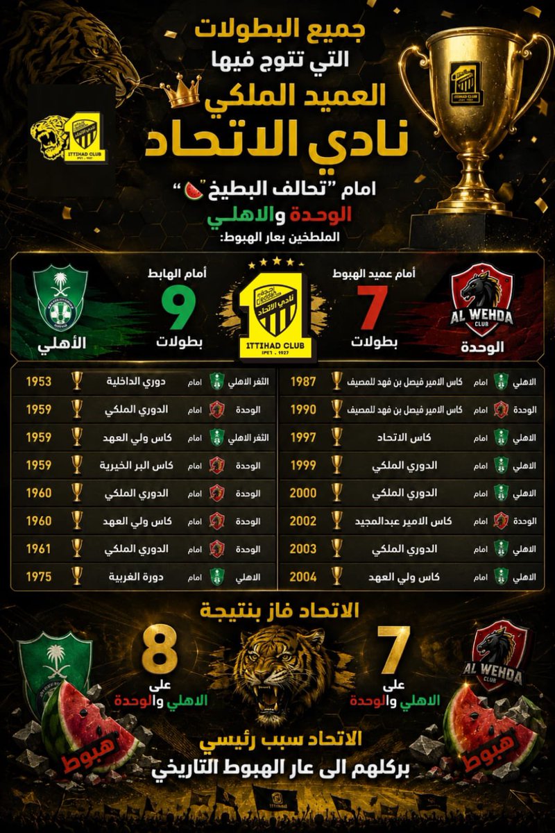 ittfc30's tweet photo. 🚨 للتاريخ 🚨

جميع البطولات اللي تتوج فيها
العميد الملكي نادي الاتحاد 👑

امام "تحالف البطيخ 🍉" الوحدة والاهلي الملطخين بعار الهبوط :

امام عميد الهبوط الوحدة 7 بطولات 🏆
امام الهابط الاهلي 9 بطولات 🏆

🏆 دوري الداخلية 1953 امام الثغر الاهلي
🏆 الدوري الملكي 1959 امام الوحدة
🏆 كاس ولي العهد 1959 امام الثغر الاهلي
🏆 كاس البر الخيرية 1959 امام الوحدة
🏆 الدوري الملكي 1960 امام الوحدة
🏆 كاس ولي العهد 1960 امام الوحدة
🏆 الدوري الملكي 1961 امام الوحدة
🏆 دورة الغربية 1975 امام الاهلي
🏆 كاس الامير فيصل بن فهد للمصيف 1987 امام الاهلي
🏆 كاس الامير فيصل بن فهد للمصيف 1990 امام الوحدة
🏆 كاس الاتحاد 1997 امام الاهلي
🏆 الدوري الملكي 1999 امام الاهلي
🏆 الدوري الملكي 2000 امام الاهلي
🏆 كاس الامير عبدالمجيد 2002 امام الوحدة
🏆 الدوري الملكي 2003 امام الاهلي
🏆 كاس ولي العهد امام الاهلي 2004

🟡 الاتحاد فاز 8 على الاهلي والوحدة
🟡 الاتحاد فاز 7 على الاهلي والوحدة

الاتحاد سبب رئيسي بركلهم الى عار الهبوط التاريخي 🔥🔻