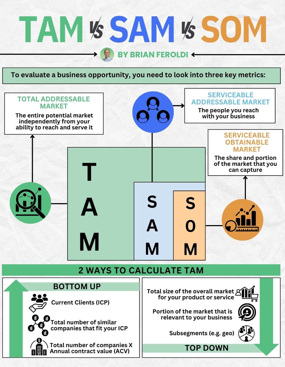JTdaaaP's tweet photo. TAM, SAM, SOM—what sets them apart? Check it out! https://t.co/aUjJ0rWCro https://t.co/ob6RkawfbI