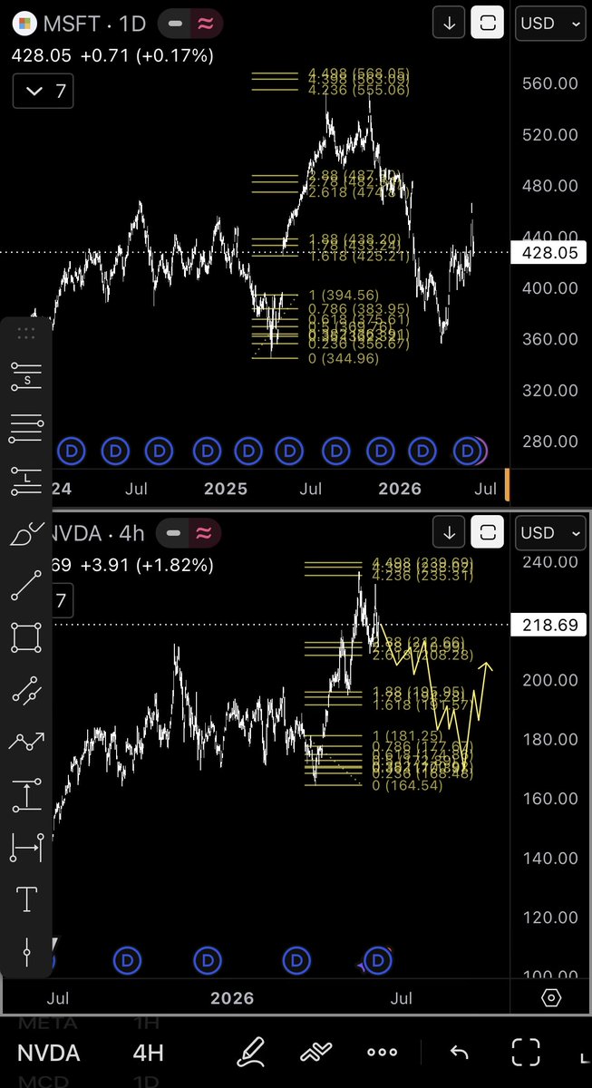 OvermindXBT's tweet photo. Is $MSFT Daily predicting $NVDA 4h ? We are trading on thin ice. https://t.co/iJXESMHygz
