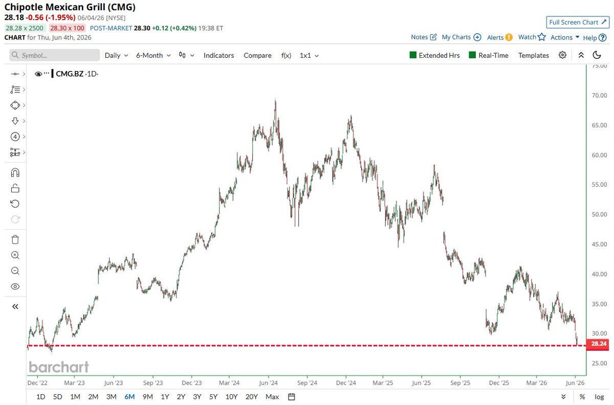 Barchart's tweet photo. Chipotle Mexican Grill $CMG falls to its lowest price in 3.5 years 📉📉 Don't mess with my Guacamole 🫵🥑 https://t.co/QUS6YrDqbu