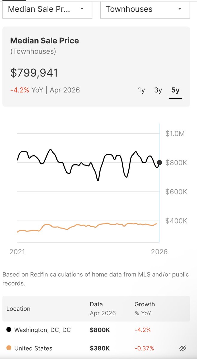 john102414's tweet photo. @joshjacobsondc @kevinamezaga @a_r_marshall redfin puts it a townhouse at $800K in dc but transaction volume is very low https://t.co/aI7CWMHfIn