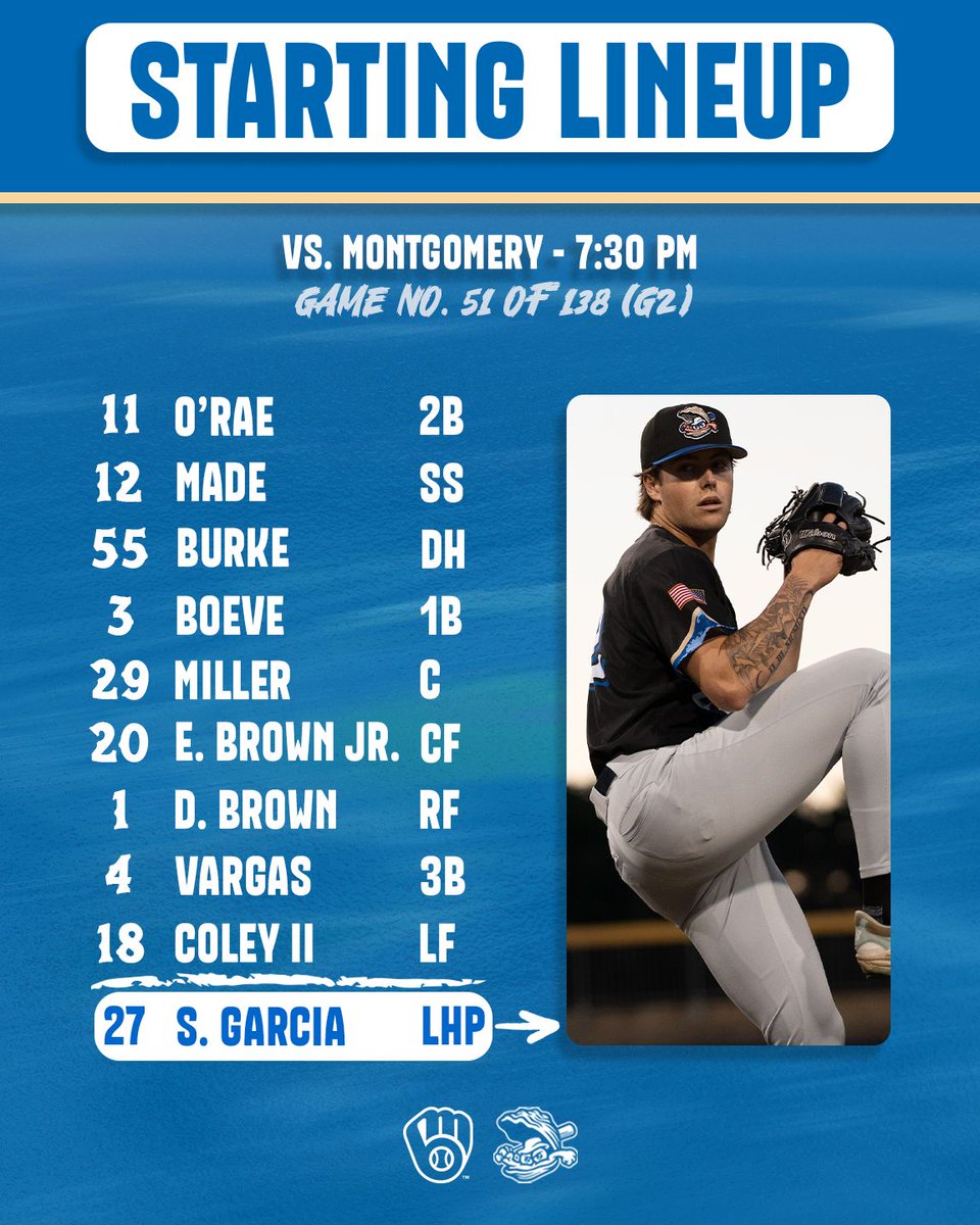 BiloxiShuckers's tweet photo. Sam Garcia's got the ball for his first Double-A start in Game ✌️ 

⚾️ 7:30 p.m.
📍Keesler Federal Park
📻 https://t.co/LIZcF8bIA9
📺 @bally__sports, https://t.co/5dYqzkzNIs

#ShuckYeah #ThisIsMyCrew https://t.co/GkRVxpwxh5