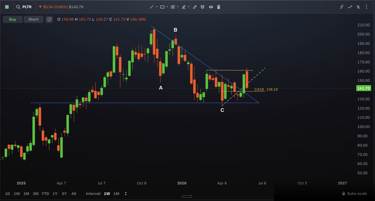 TechniCameron's tweet photo. @michaeljburry Your TA for $PLTR should consider how ai algorithms might trade this ABC correction to the golden fibonacci retracement of the breakout move: https://t.co/tJHGtGH4D5