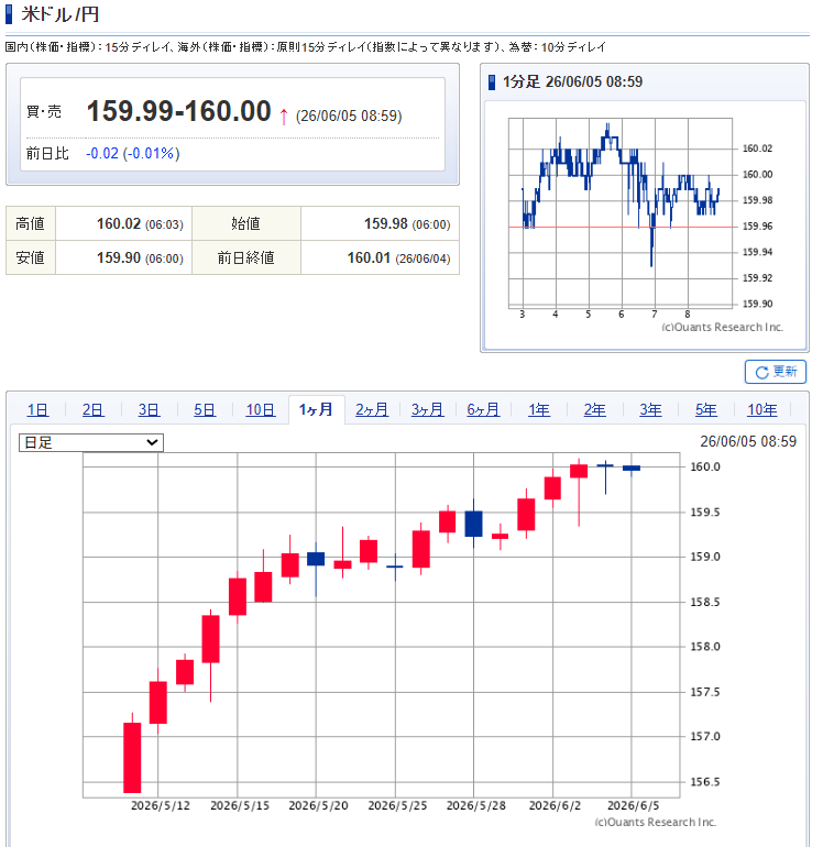 myokoi1962's tweet photo. 円安アラートが鳴り続けている。
対ドルもすごいが、対人民元でも歴史的な円安。当社もこれをポジティブとらえ色々と考える。

10兆円を溶かすのか？6月15日の利上げ＋年内追加利上げで凌ぐのか？いずれにしろ、金のバラマキ、追加予算、国債便りの政策のような素人対応ではファンダメンタルは変わらない。それでも高市を支持する日本人。狂っている。　#中国
