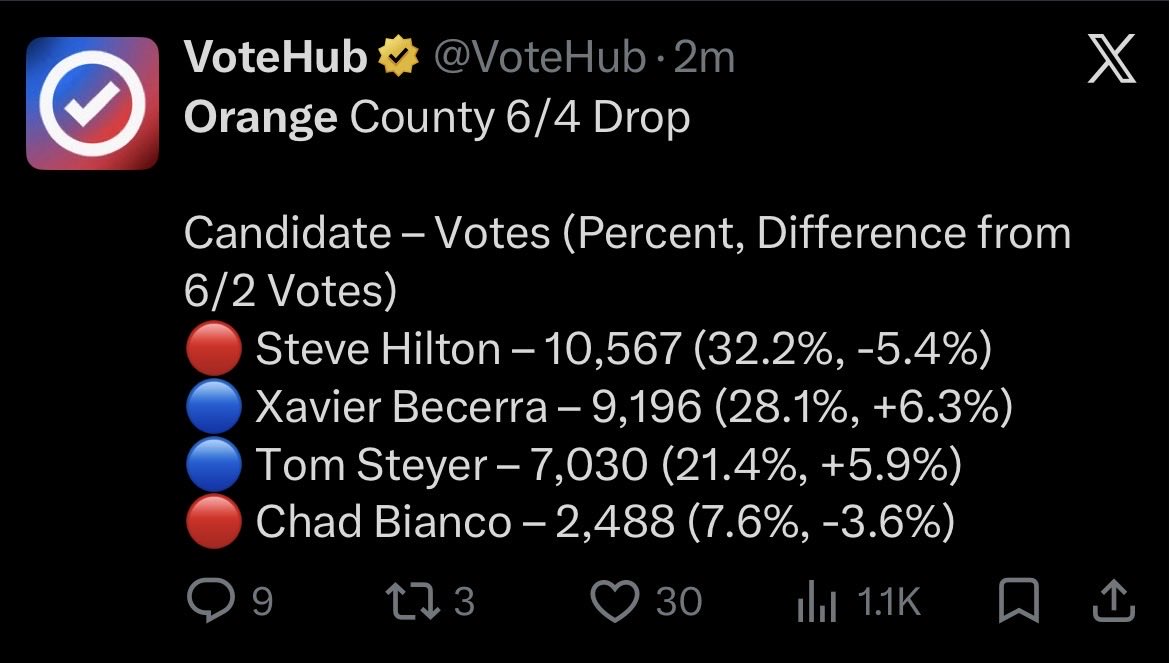 AustinHoney30's tweet photo. OC Day 1: Steyer gains 10% on Hilton
OC Day 2: Steyer gains 11.3% on Hilton
LA Day 1: Steyer gains 13.3% on Hilton
LA Day 2: Steyer gains 15.4% on Hilton

Blue shift appears to be underway

All statistics from @VoteHub https://t.co/ITcRLmYLqe