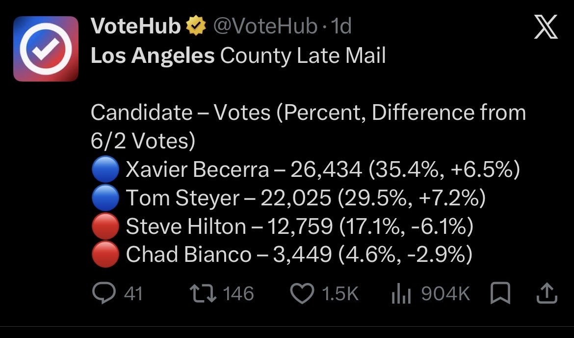 AustinHoney30's tweet photo. OC Day 1: Steyer gains 10% on Hilton
OC Day 2: Steyer gains 11.3% on Hilton
LA Day 1: Steyer gains 13.3% on Hilton
LA Day 2: Steyer gains 15.4% on Hilton

Blue shift appears to be underway

All statistics from @VoteHub https://t.co/ITcRLmYLqe