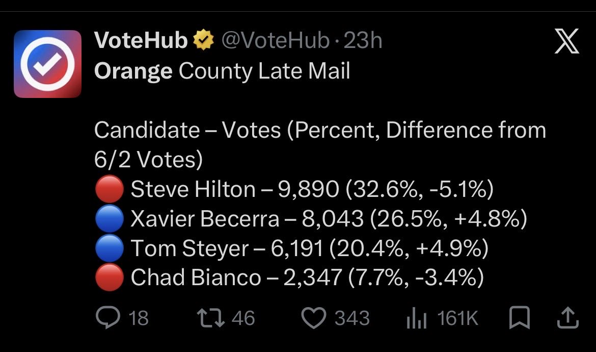 AustinHoney30's tweet photo. OC Day 1: Steyer gains 10% on Hilton
OC Day 2: Steyer gains 11.3% on Hilton
LA Day 1: Steyer gains 13.3% on Hilton
LA Day 2: Steyer gains 15.4% on Hilton

Blue shift appears to be underway

All statistics from @VoteHub https://t.co/ITcRLmYLqe