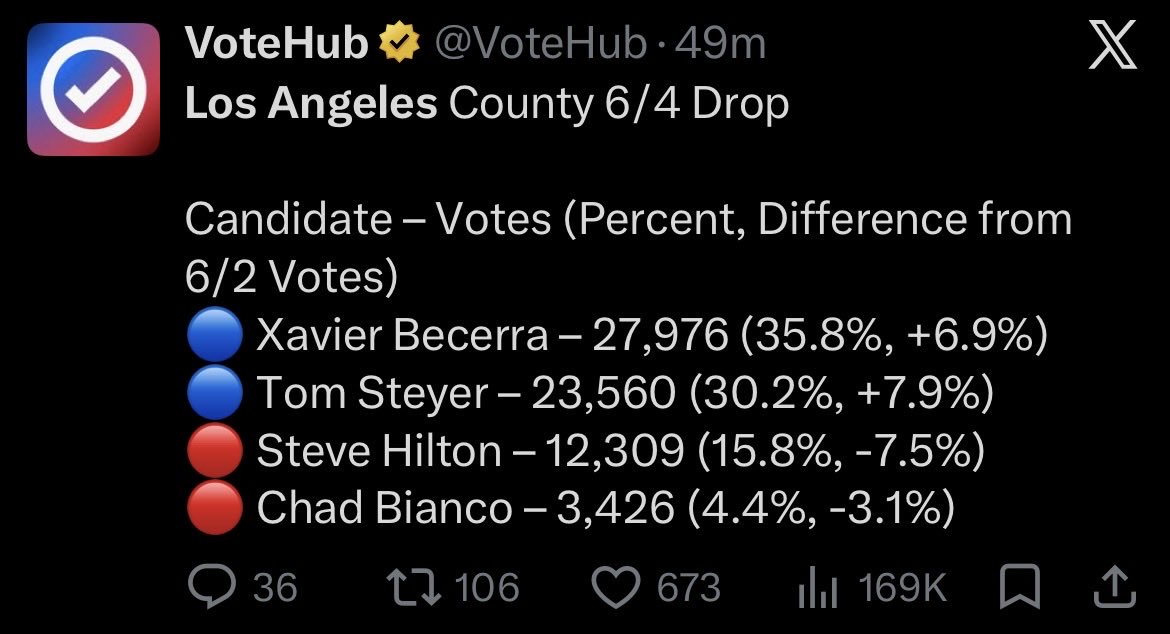 AustinHoney30's tweet photo. OC Day 1: Steyer gains 10% on Hilton
OC Day 2: Steyer gains 11.3% on Hilton
LA Day 1: Steyer gains 13.3% on Hilton
LA Day 2: Steyer gains 15.4% on Hilton

Blue shift appears to be underway

All statistics from @VoteHub https://t.co/ITcRLmYLqe