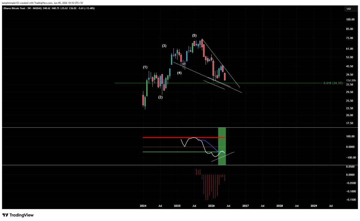 beeteeceeee's tweet photo. Eric , I appreciate all the work you . Thank you .
But its really really simple and I mean that sincerely 
We had 5 legs up in IBIT 
We have retraced into the Golden pocket and we are building multiweek bullish divergence 

IBIT will bottom around that fib and possibly finilise a descending wedge which is ultra bullish 

I NEVER loom at outflows or inflows 
Its in the charts