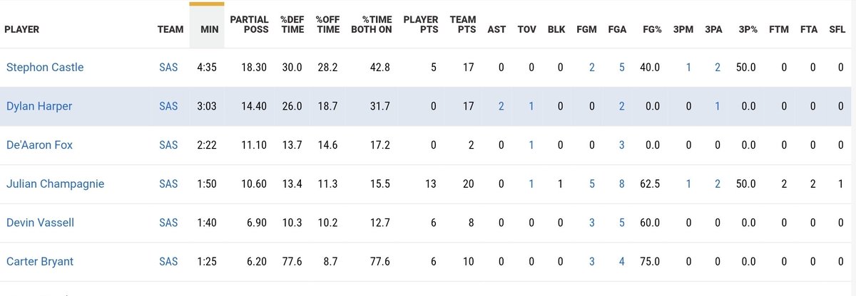 caseylevane's tweet photo. Matchup data from last night against Jalen Brunson.
That Champagnie line is rough. https://t.co/SC3ttqScWI