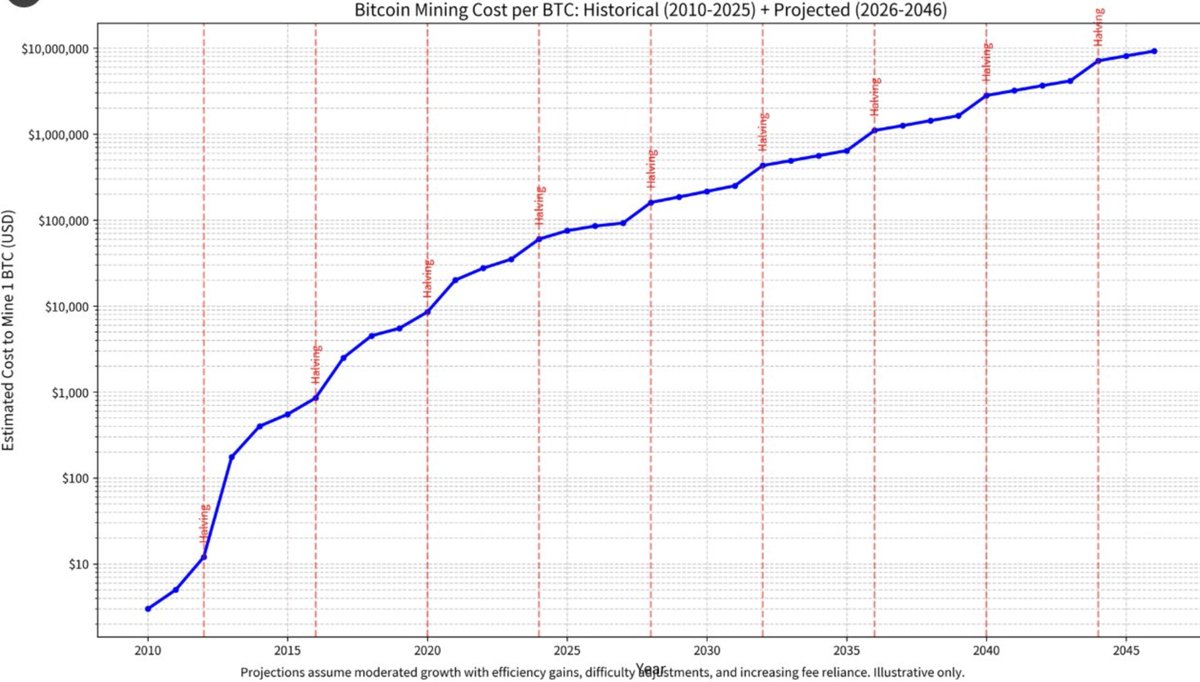 BossCrypto1776's tweet photo. @GaryCardone @dotkrueger it's a BUYING opportunity this far below the retail cost to mine 1 Bitcoin.
The Retail cost to mine 1 Bitcoin is currently at $85K https://t.co/9fElOw3WJ3
