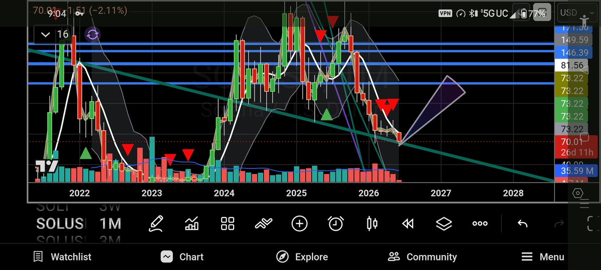 CChartistry's tweet photo. @SatoshiFlipper Lots of monthly wicks off the green trend line it touched today... Looking for $145 next https://t.co/fgOdnJV8Uo
