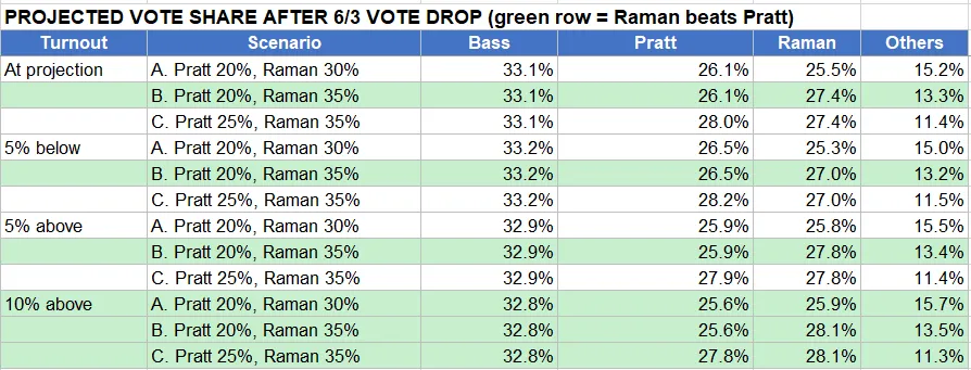 ShaneDPhillips's tweet photo. Updates based on today's vote drop. Of the 12 scenarios I posted yesterday, Raman beat Pratt in 6. After the 6/4 vote drop, she wins in 8. If turnout meets projections, she needs an ~11.4 point margin over Pratt. Her margin was 10.4 in the 6/3 drop and 13.3 today. https://t.co/lkZgJOTuOB